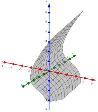 3.. PRAVČASTE I HELIKOIDALNE PRAVE PLOHE KONST. SREDNJE ZAKR. 83 Slika 3.3: Parabolički nul-cilindar za b = 0, h = 1 Definicija 3..6. Neka je S ploha u R 3 1.