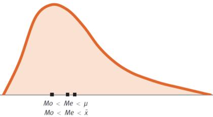 Pozitivno asimetrična distribucija