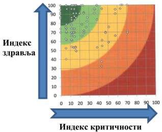 Метода за дијагностику и одржавање разводног постројења на бази фази теорије Сл. 4.