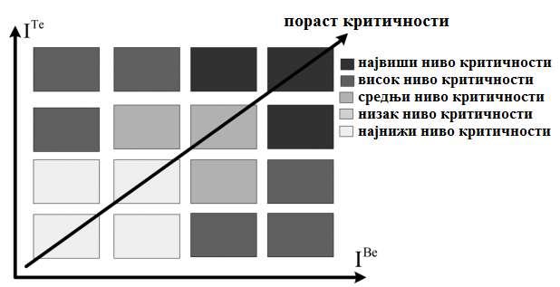 Метода за дијагностику и одржавање разводног постројења на бази фази теорије Сл. 4.