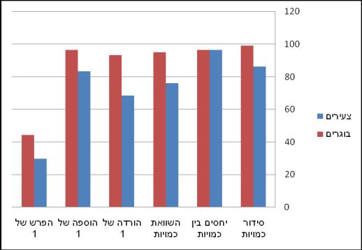 66 ןויעלו רקחמל תע-בתכ יטמתמ ךוניחב ןפב,יללכ םיעצוממה תויטסו ןקתה וגצוהש הלבטב 1 םישרתבו 1 םיעיבצמ ךכ תמרש עוציבה תצובקב םירגובה ההובג דמ