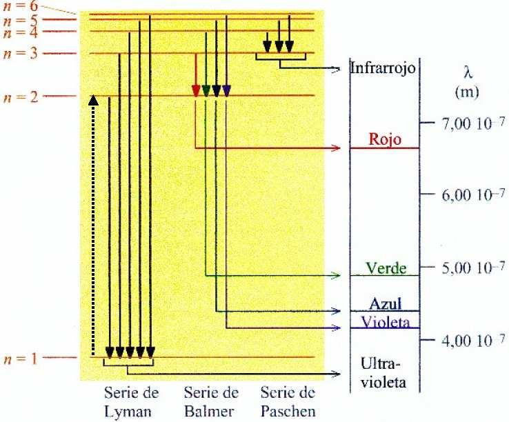 Hidrogeno Atomoaren Trantsizioak Trantsizio Atomikoak eta Espektroskopia Hidrogeno Atomoaren Espektroa Bohr-en Eredua ( 1 hν = E n E m = R m 2 1 ) n 2