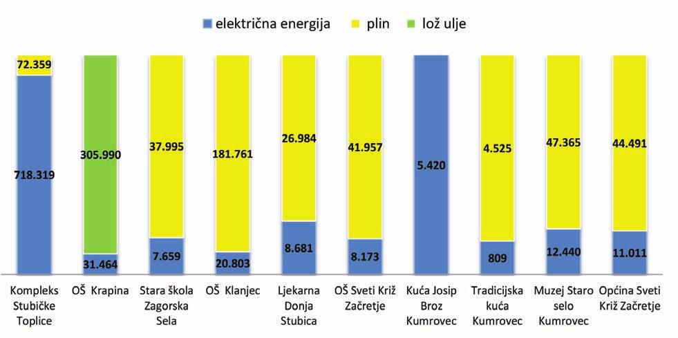 P Promatrani fond objekata hrvatskih partnera karakterizira visoka potrošnja energije.