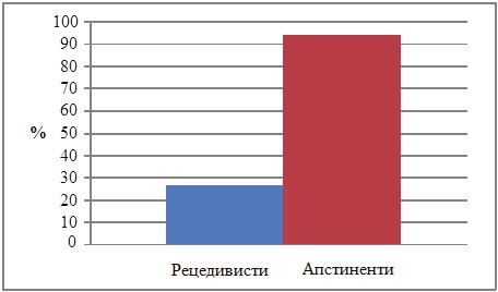 1.0 ROC Крива 0.8 Сензитивност 0.6 0.4 0.2 0.0 0.0 0.2 0.4 0.6 0.8 1.0 Специфичност Слика 14.
