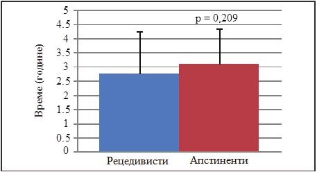 као и код апстинената 14,17 ± 2,06 године, иако за пола године ниже. Просечно време почетка експериментисања са психоактивним супстанцама је 17,00 ± 4,63 тј. врло слично апстинентима.