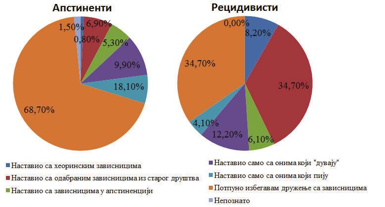 Табела 18. Дружење са зависницима након доласка на лечење Дружење у време апстиненције Узорци Апстиненти Рецидивисти Наставио са хер.завис. 1 (0,8%) 4 (8,2%) Настaвио са одабраним зависн.
