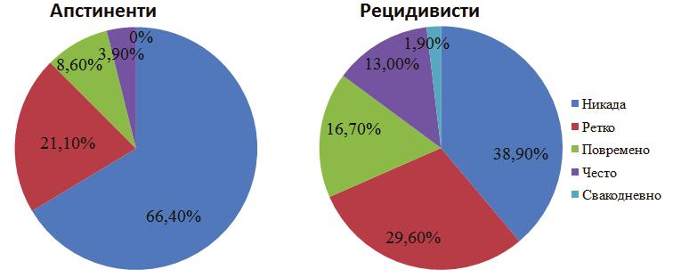 Табела 34. Узимање бензодиазепина у време апстиненције од хероина апстинената и рецидивиста након почетка лечења Узимање бензодиазепина Узорци Никада Ретко Поврем. Често Свакод. Апстине.