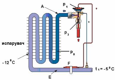 Rabota na termo ekspanzioniot ventil Vrz rabotata na termo ekspanzioniot ventil vlijaat tri kontrolni parametri. Pritisokot vo senzor-ampulata p 1 predizvikuva otvarawe na ventilot.
