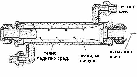 - Go podladuva te~niot ladilen medium i ja zgolemuva efikasnosta; - Ja namaluva pojavata na gasna faza vo te~niot ladilen medium; - Spre~uva pojava na te~na faza vo vsisnata linija.
