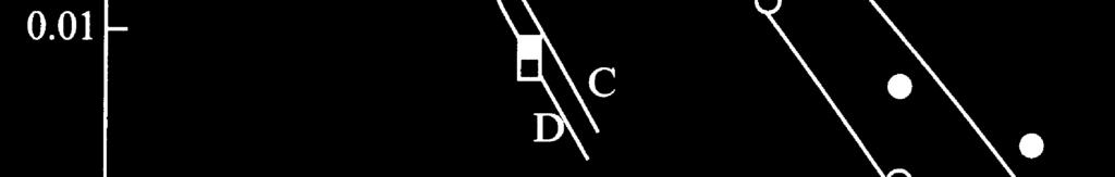 Kreivės A ir C (uždari simboliai) atitinka 5 h pertrauką tarp