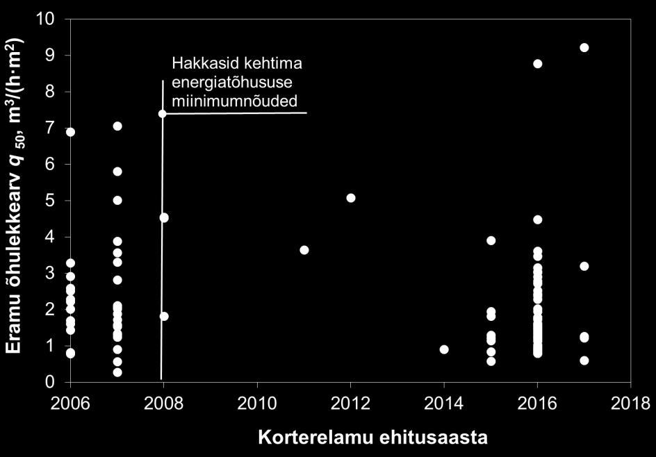 õhulekke suurus ja selle hajuvus väiksem. Tihti ongi just piirdetarindite suure õhulekkearvu põhjus süsteemse lähenemise ja kontseptsiooni puudumine. 4.3.1.