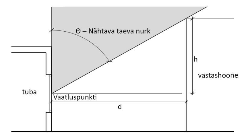 Nähtava taeva nurka mõõdetakse aknaklaasi keskelt. Vertikaalsuunas arvestatuna alates töötasapinna kõrgusest (0,9 m).