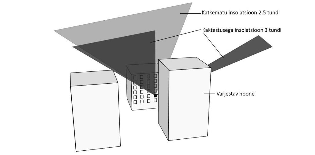 Joonis 5.20 Katkematu 2,5 tunnine insolatsioon 21 juunil (helehall) versus 3 tunnine katkestusega insolatsiooni kestu 22 aprill/august (tumehall).