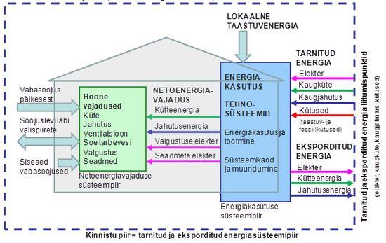 Joonis 3.1 Energiatõhususe mõisted ja komponendid. ETA arvutamisel võetakse arvesse kõik hoonesse tarnitud energiad (elekter, kütus, kaugküte) ja arvutatakse järgmise valemiga (MTM nr.