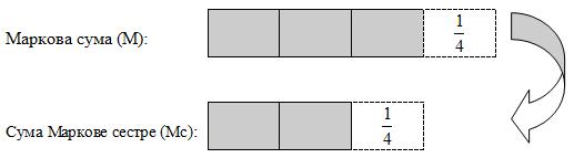 Рјешење: М 4 1 = Мс + 4 1 М + Мс = 138 КМ М = 92 КМ Мс = 46 КМ Одговор: Марко је добио 92 КМ, а његова сестра 46 КМ. Примјер 2.