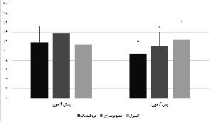 شماره 12. دوره 1396. پاییز مختلف گروههای در سن توزیع 1.