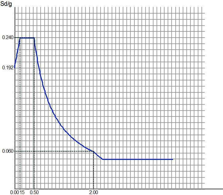 Te dhena: γi ξ β 1.20 (III) 5% 0.20 Tipi i Spektrit: Tipi 1 Kategoria e Truallit: B horizontal vertical αgr (II) 0.20 0.18 q 3.00 1.50 TB (s) 0.15 0.