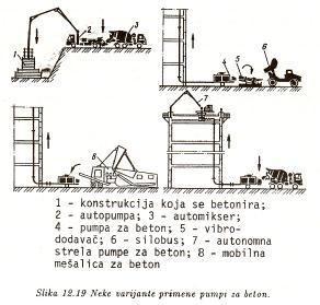 ТРАНСПОРТ СВЕЖЕГ БЕТОНА Средства