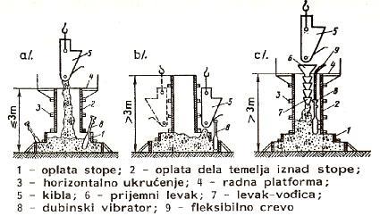 POSTUPCI IZVOĐENJA NEKIH UOBIČAJENIH TIPOVA KONSTRUKCIJA Načini i faze betoniranja: Temelji Slabo armirani: Δh=1 3 cm; Jako armirani: Δh=3 6 cm a) treba: 1,5 m; b), c) treba: >1,5 m (za Δh=4 6 cm: