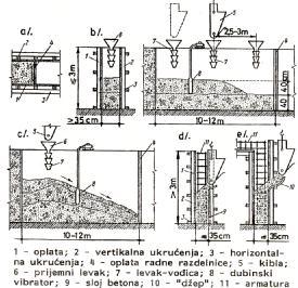zidove: Δh=6 10 cm Betoniranje zidova: u lamelama (kampadama) dužine 10 12 m, pri čemu izmeđulamela treba postaviti privremenu oplatu-sl.