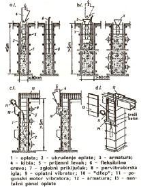 POSTUPCI IZVOĐENJA NEKIH UOBIČAJENIH TIPOVA KONSTRUKCIJA Načini i faze betoniranja: Stubovi Gusto armirani stubovimanjihpreseka (do 80/80 cm) sa betonom Δh=6-8 cm U stubove visina manjih od 1,5 m