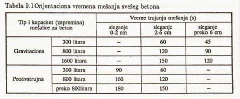 СПРАВЉАЊЕ БЕТОНА Мешалице за бетон СПРАВЉАЊЕ БЕТОНА Мешалице за бетон Коефицијент излаза бетонске мешавине: m c =200-500 kg/m 3 ; m a =1750-2000 kg/m 3 g c =1200 kg/m 3 ; g a =1600 kg/m 3