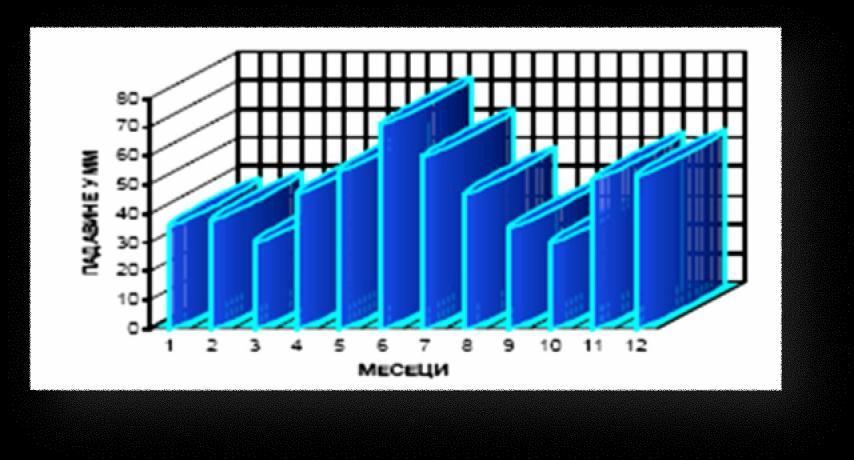 Број: 6. Страна 73. Службени лист општине Врбас, 27. фебруар 2017. године Главни минимум падавина јавља се у току месеца октобра, док секундарни минимум настаје у месецу марту.