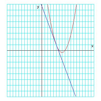 Slika pokaže eno skupno točko, zato bi sklepali, da je premica tangenta na parabolo, toda računski način pokaže, da temu ni tako: y premica = 3 x +, y parabola = y = x + 7x 3.