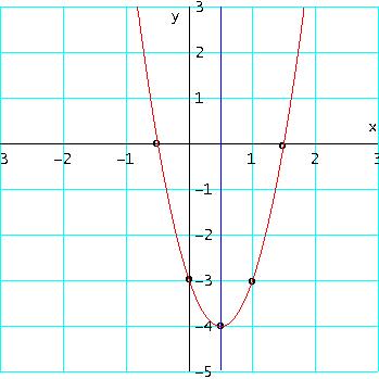 Simetrijska os parabole. Vzemimo temensko obliko kvadratne funkcije: f(x) = a(x p) + q. Izberimo poljubno pozitivo število in abscisi x = p, x = p +.