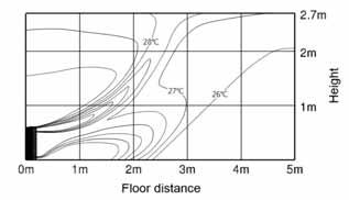 distribution Discharge angle (Default) : 4º (3) Heating air velocity distribution