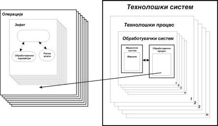 Struktura na proizvoden Tehnolo{ki i Tehnolo{ki i i Ma{inska obrabotka i proizvodni i Struktura na obrabotuva~ki Alatna ili