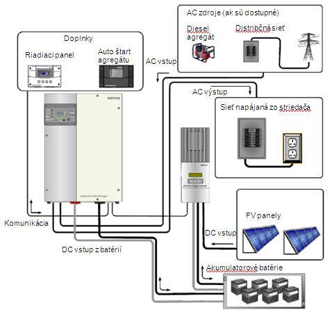 Regulátor/nabíjačka zabezpečuje proces transformácie energie z fotovoltických panelov na stranu batérie resp. na stranu vstupu striedača, určeného pre alternatívne zdroje.