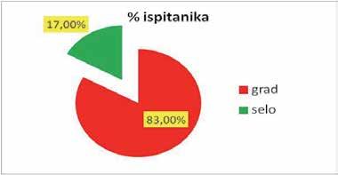 Највише лекара је радило у градској средини - 83,0%, а овакав однос постоји и посматрано у односу на полну структуру и нема статистички значајне