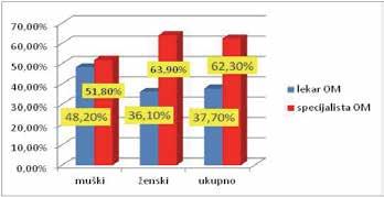 Највећи број испитаника био је старости 51-60 год 45,25%, а такође и посматрано укупно у односу на пол (мушки 32,14%, женски 47,32%).