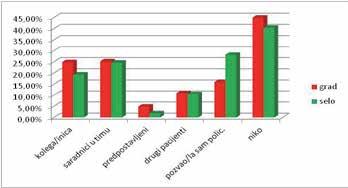 Kolege P= 0,098 P= 0,472 Saradnici u timu P= 0,429 P= 0,123 Predpostavljeni P= 0,771 P= 0,454 Drugi pacijenti P= 0,760 P= 0,373 Pozvao/la sam policiju P= 0,390 P= 0,068 Niko P=0,907 P= 0,426 Графикон