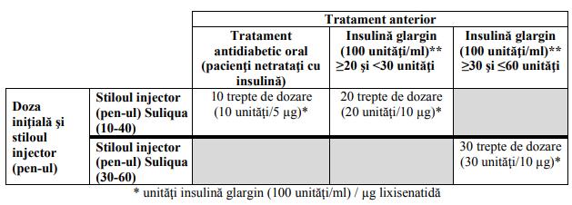 ** Dacă se utilizează o insulină bazală diferită.