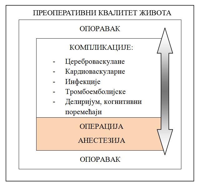 органских система, учесталост тромбоемболијских копликација, катаболизам, бол, мучнина, повраћање и брзина зарастања хируршке ране (Kehlet, 1997; Kehlet and Dahl, 2003).