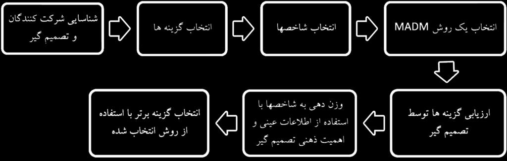بررسی و انتخاب سيستم سيگنالينگ مناسب به روش آنتروپی پرومتی فرآيند تصميم گيري چندشاخصه شامل مراحلي است كه در ( {( ( ) )} شكل 4 نشان داده شده است Sharifi[ Javidi Sabaghian, ]and Rajabi Mashadi, 000 a