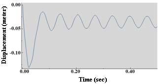 نتایج تغییرشکل تحلیل دینامیکی غیرخطی در مدت زمان ثانیه براي پل دهانه 5 متري تحت اثر سه انفجار 0 0 و 000 پوند TNT به ترتیب در شکلهاي (8-0) نمایش داده شده است.