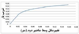 غیرالاستیک شده است.