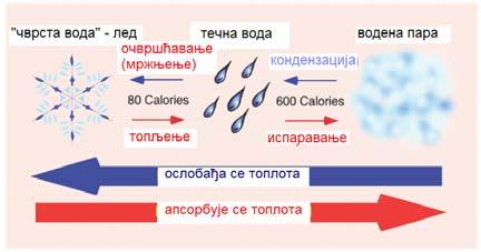 ситуације када остаје константном без обзира на то што се и даље доводи топлота систему! 100 o C супстанца L t (J/kg) L i (J/kg) вода 33.5 x 10 22.