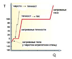 температури кључања/кондензовања). T темп расте вода кључа ииспар Латентна топлота Q додата води темпер паре rасте 57 28 58 График промене фаза 1.