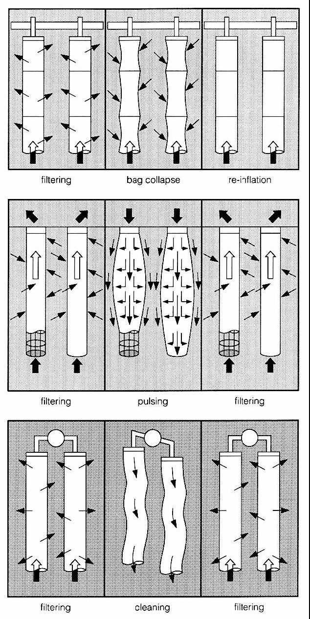 a) Metode čišćenja: a) obrnutim strujanjem zraka (propuhivanjem) b) pulsiranjem (impulsna trešnja) c) protresivanjem (vibracijska trešnja)