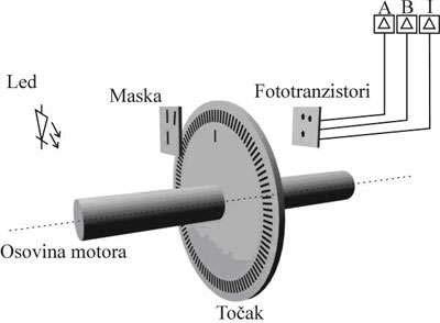 Енкодер је сензор који служи за одређивање: 1) Број обртаја вратила 2) Позицију вратила (у односу на статор) 3) Смер обртања вратила Посебан оптокаплер је задужен за реперни прорез.