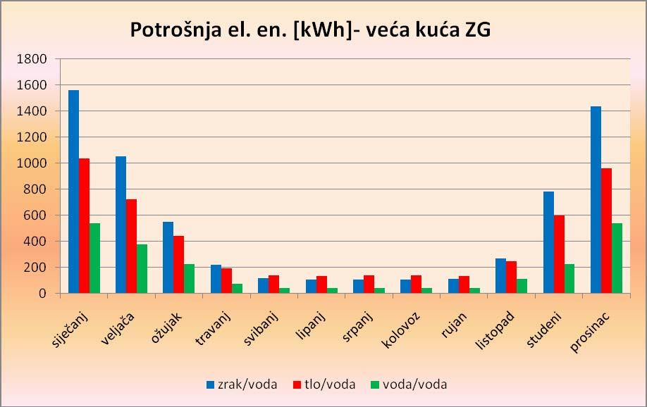 SLIKA 6. Potrošnja električne energije, Zagreb Na kraju se u tablici 3.
