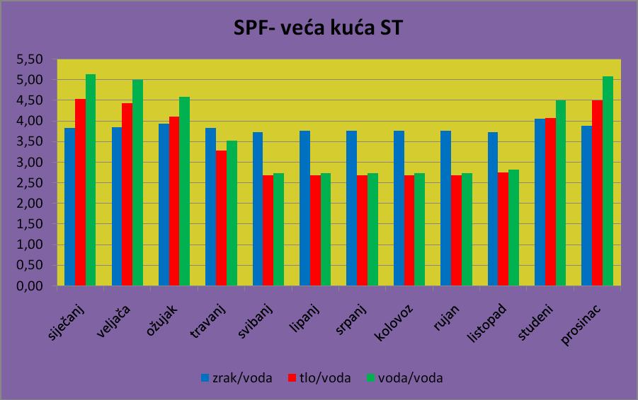 Lokacija Split SLIKA 7. SPF, Split Trend kretanja vrijednosti mjesečnih SPF sličan je kao za kontinentalnu Hrvatsku, samo su vrijednosti nešto više.