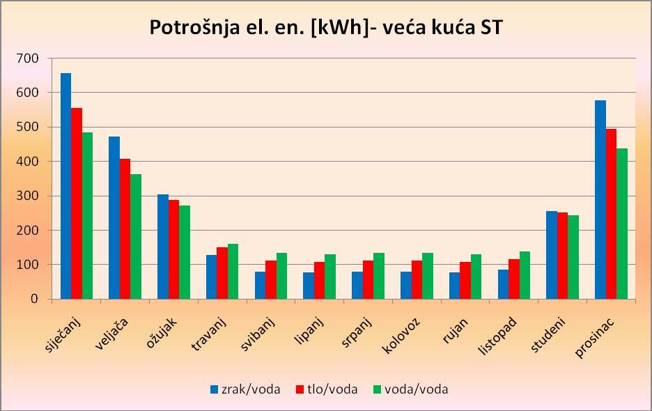 SLIKA 9. Potrošnja električne energije, Split Godišnji rezultati za kuću u Splitu dani su u slijedećoj tablici: TABLICA 4.
