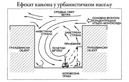 ПРОБЛЕМ ВЕЛИКИХ УРБАНИСТИЧКИХ НАСЕЉА ЕФЕКАТ КАЊОНА Слика 65.