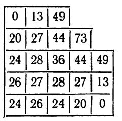 A(4,1), u A = 15 B(4,2), u B = 48 C ( 3 4, 3 4 ), u C = 63 Понављајући поступак, слично одрећујемо вредности функције у унутрашњим чворовима (,, c, d, e, f).