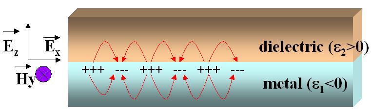 6. Disersion